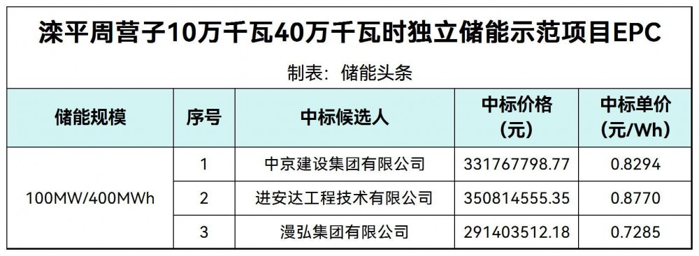 中标 | 0.7285~0.877元/Wh！河北滦平周营子10万千瓦40万千瓦时独立储能示范项目EPC中标候选人公示