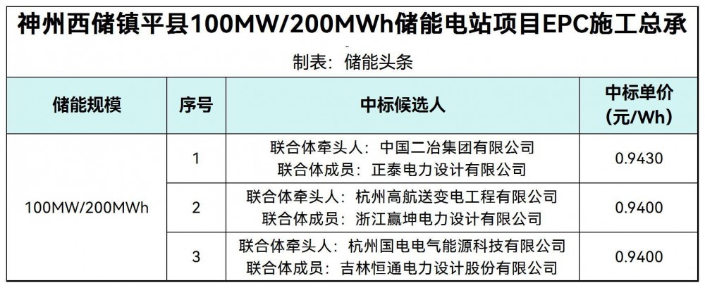 中标 | 0.94~0.943元/Wh！河南省南阳市镇平县100MW/200MWh储能EPC中标候选人公示