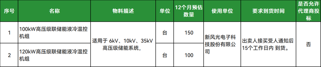 TCL空调、同飞股份、英维克入围！新风光高压级联储能液冷温控机组供应商入围