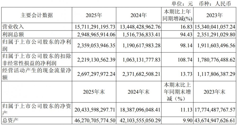 璞泰来2025年净利润23.59亿元 同比增长98.14% 拟10派2.3元
