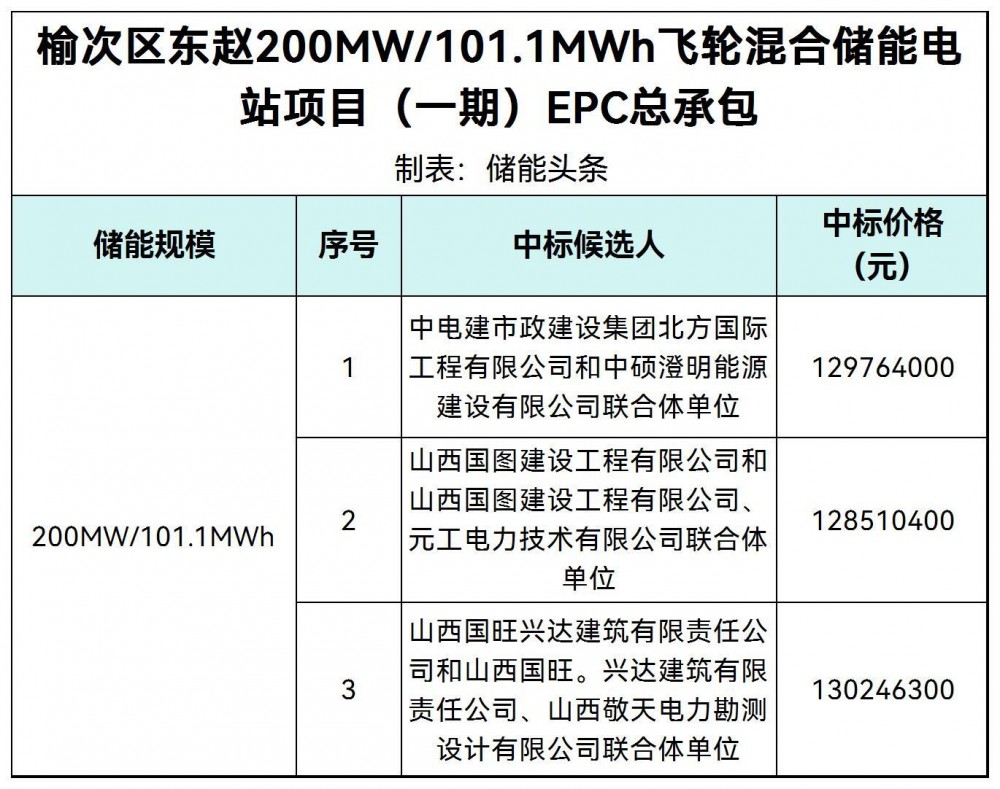 中标 | 山西榆次200MW/101.1MWh飞轮混合储能电站EPC总承包中标候选人公示