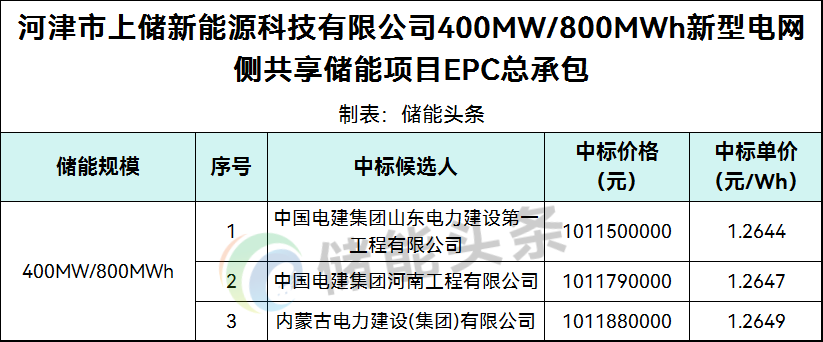 1.2644~1.2649元/Wh！山西400MW/800MWh共享储能EPC中标候选人公示