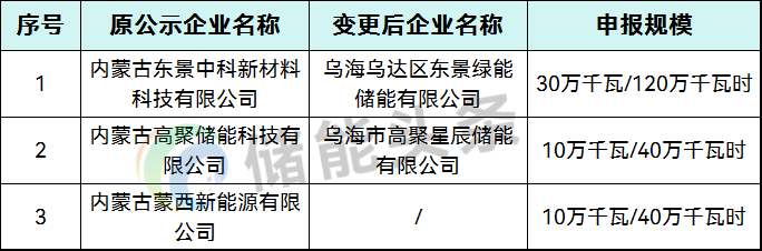 内蒙古0.5GW/2GWh电网侧储能电站项目开发主体变更