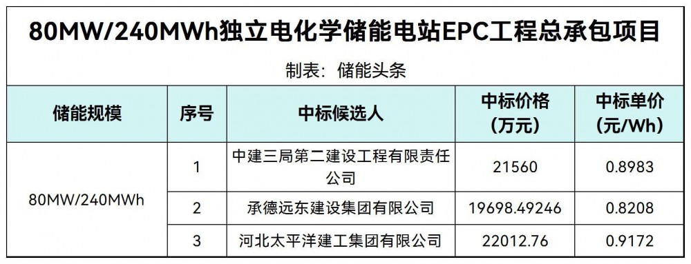 中标 | 0.8208~0.9172元/Wh！陕西80MW/240MWh独立电化学储能电站EPC中标候选人公示