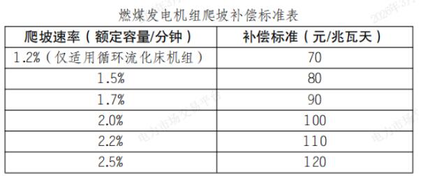 一次调频600元/MWh！福建独立储能参与辅助服务补偿标准确定！
