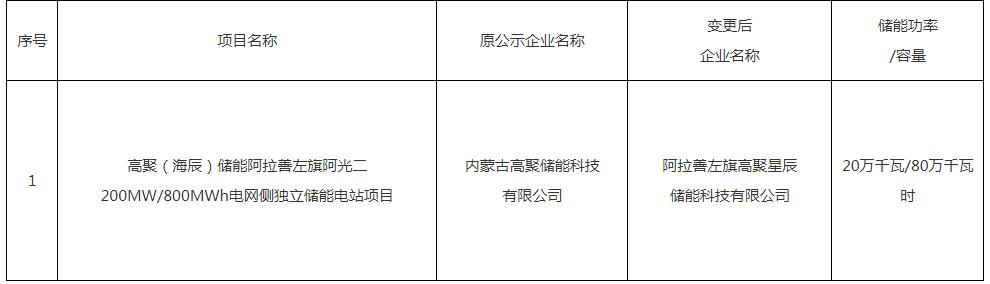 内蒙古阿拉善左旗200MW/800MWh独立储能项目开发主体变更