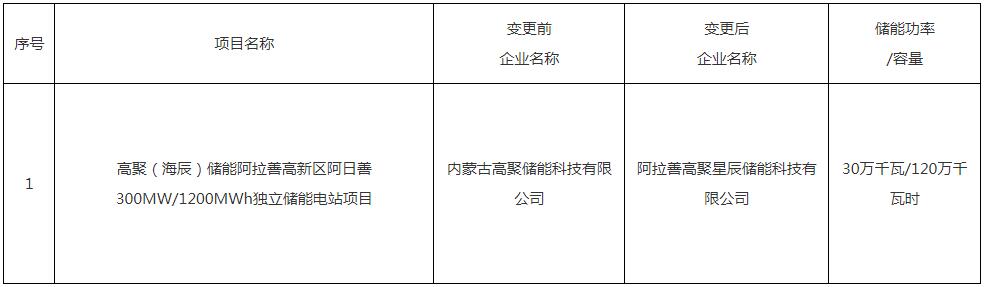 内蒙古阿拉善高新技术产业开发区300MW/1200MWh储能项目开发主体变更