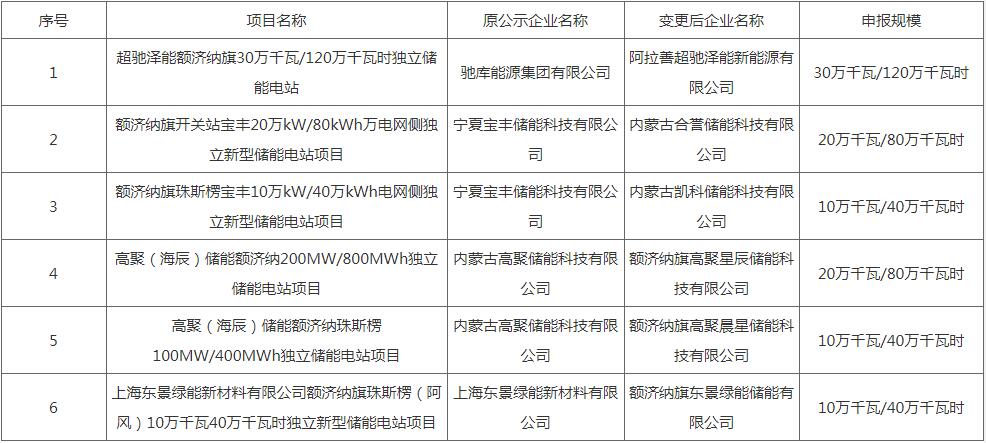 内蒙古额济纳旗2026年电网侧独立新型储能项目开发主体变更