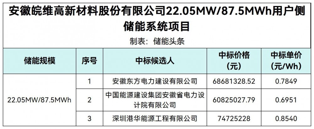 中标 | 0.6951~0.854元/Wh！安徽22.05MW/87.5MWh用户侧储能系统项目中标候选人公示