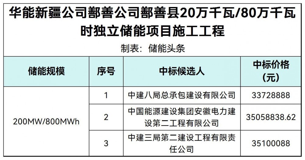 中标 | 华能新疆公司200MW/800MWh独立储能施工工程中标候选人公示