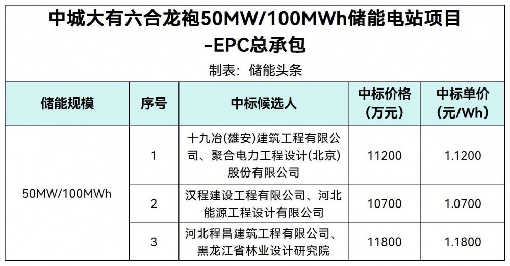 中标 | 1.07~1.18元/Wh！中城大有50MW/100MWh储能电站项目EPC中标候选人公示