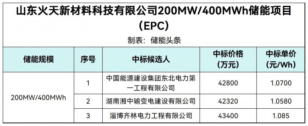 中标 | 1.058~1.085元/Wh！山东200MW/400MWh储能项目EPC中标候选人公示