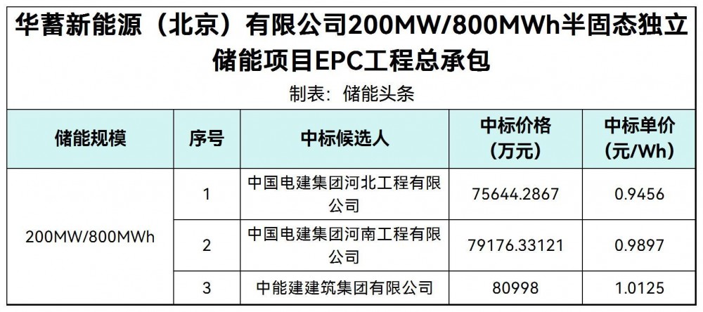 中标 | 0.9456~1.0125元/Wh！华蓄新能源200MW/800MWh半固态独立储能项目EPC中标候选人公示