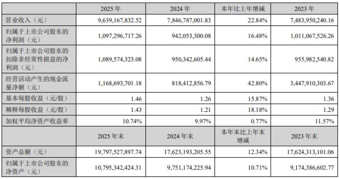 新宙邦2025年净利润同比上升16.48%