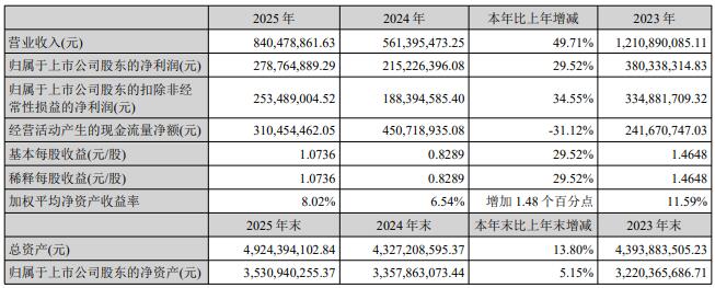 融捷股份2025年净利润同比增长29.52%