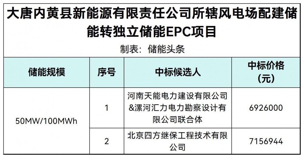 中标 | 河南省安阳市内黄县风电场配建储能转独立储能EPC项目中标候选人公示