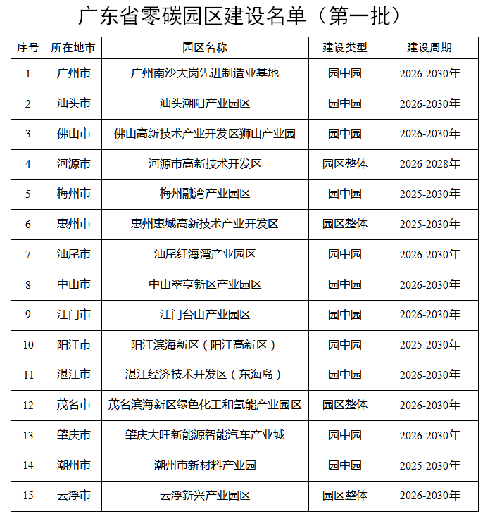 广东首批零碳园区建设名单公布：共15个园区！