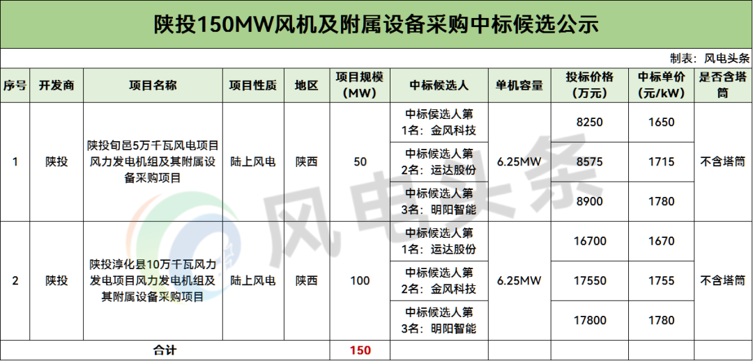 中标 | 陕投150MW风电项目中标候选公示