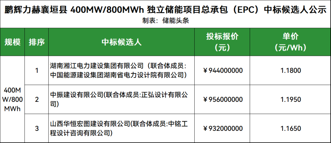 单价1.165-1.195元/Wh！鹏辉力赫襄垣县400MW/800MWh独立储能EPC开标