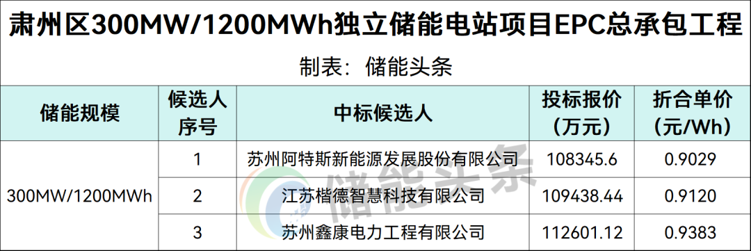 中标 | 0.9029~0.9383元/Wh！甘肃300MW/1.2GWh独立储能EPC中标候选人公示