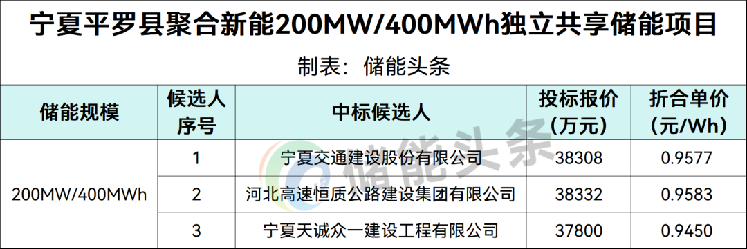 中标 | 0.945~0.9583元/Wh！宁夏平罗200MW/400MWh独立共享储能电站EPC中标候选人公示