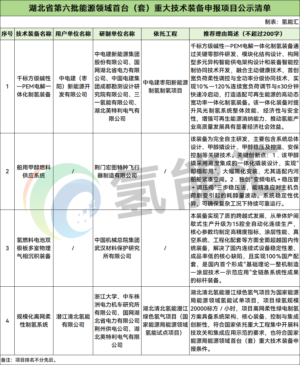 国网、中国电建、中车株洲所、三一氢能、英特利等！湖北省公布四大氢能重大技术装备
