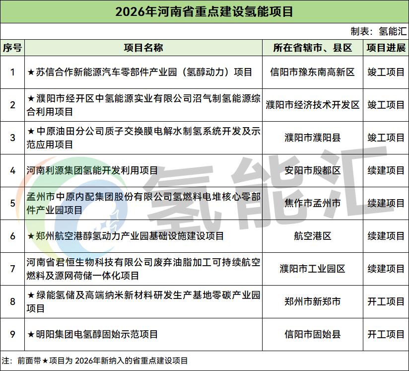 河南2026年重点建设9个氢能项目！涉及中原油田、明阳、利源集团等