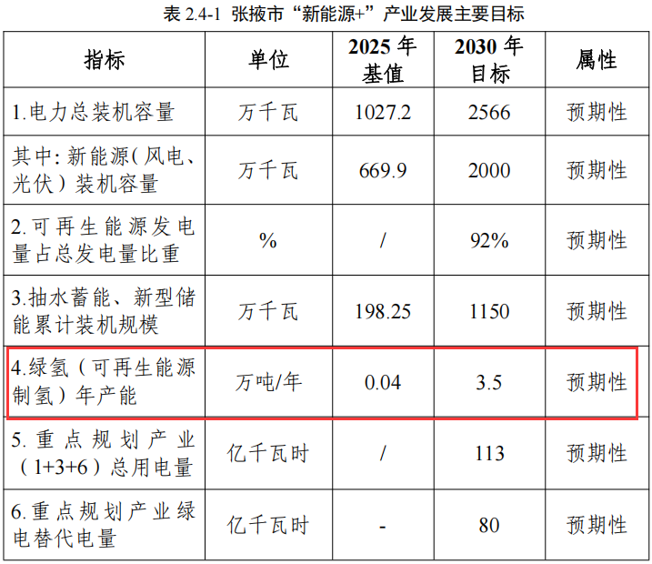 布局8个氢基能源建设项目！甘肃张掖市“氢能+”产业发展规划公布（附项目名单）