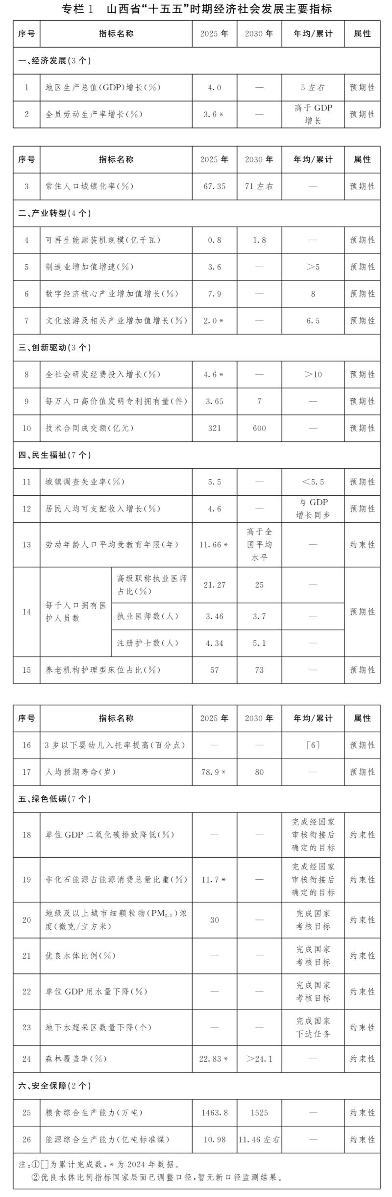 山西省第十五个五年规划纲要：到2030年煤炭产量根据国家保供需要保持在合理水平