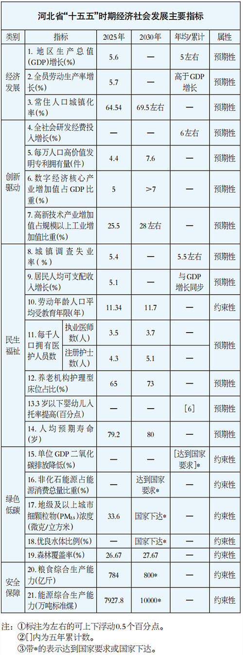 河北省“十五五”规划纲要：：推动实现煤炭消费在2030年前达峰