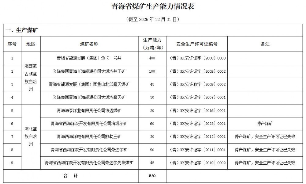 青海省能源局发布2025年煤矿产能情况