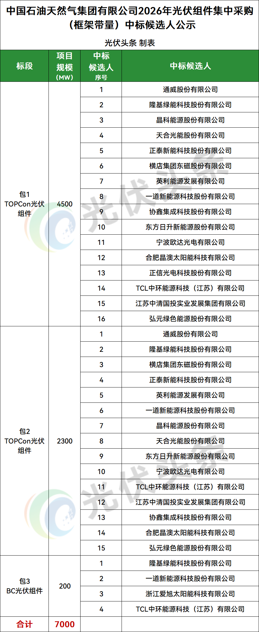 中石油7GW光伏组件集采：通威、隆基、天合、正泰新能、英利、协鑫集成、东方日升、晶澳、爱旭等17企入围