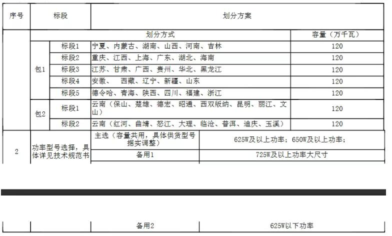 招标 | 中广核8.4GW光伏组件集采招标