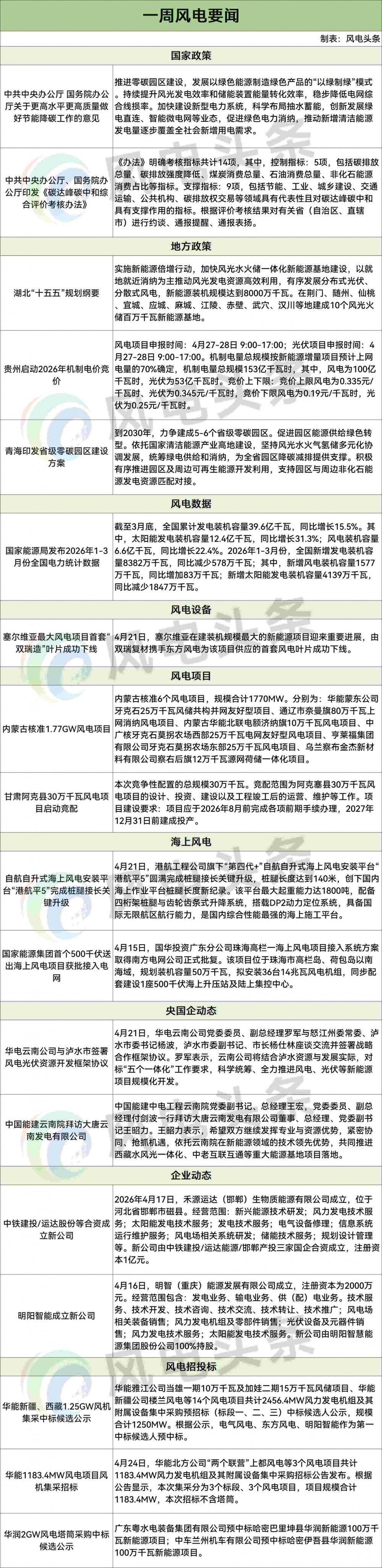 风电「周事迹」事关十五五规划/零碳园区/绿电直连/机制电价/华能/大唐/华电/华润/中国能建/深能/运达/明阳/天顺风能等！一周风电要闻速递