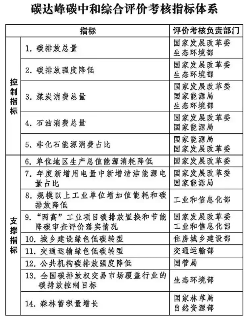 中办、国办发布双碳考核办法！明确14项指标，不合格或被约谈！