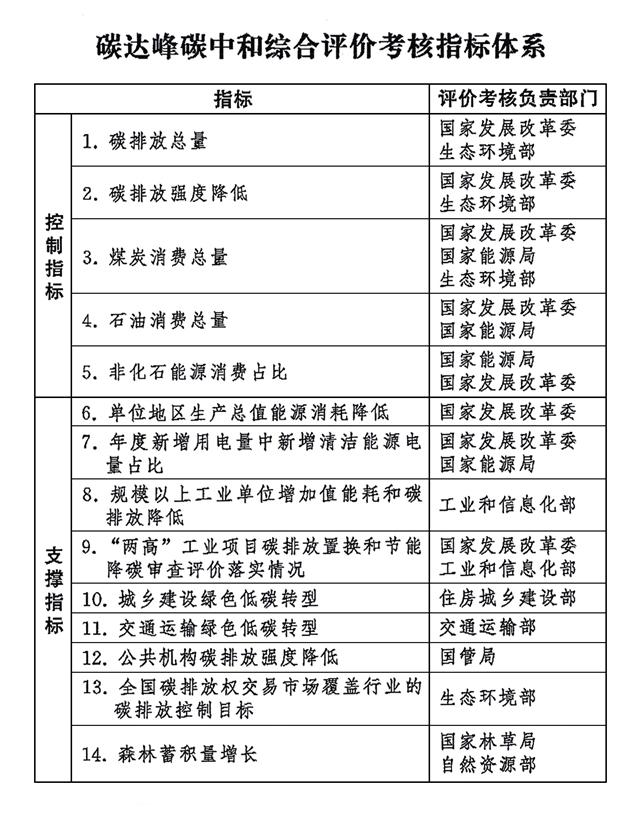 我国首个“双碳”综合评价考核办法落地