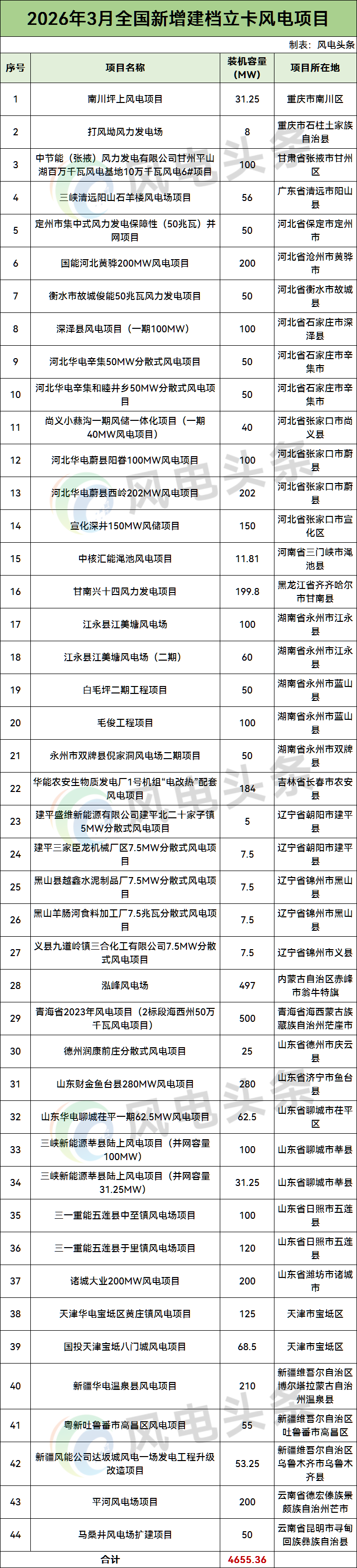 4.66GW！国家能源局：2026年3月全国新增建档立卡风电项目44个