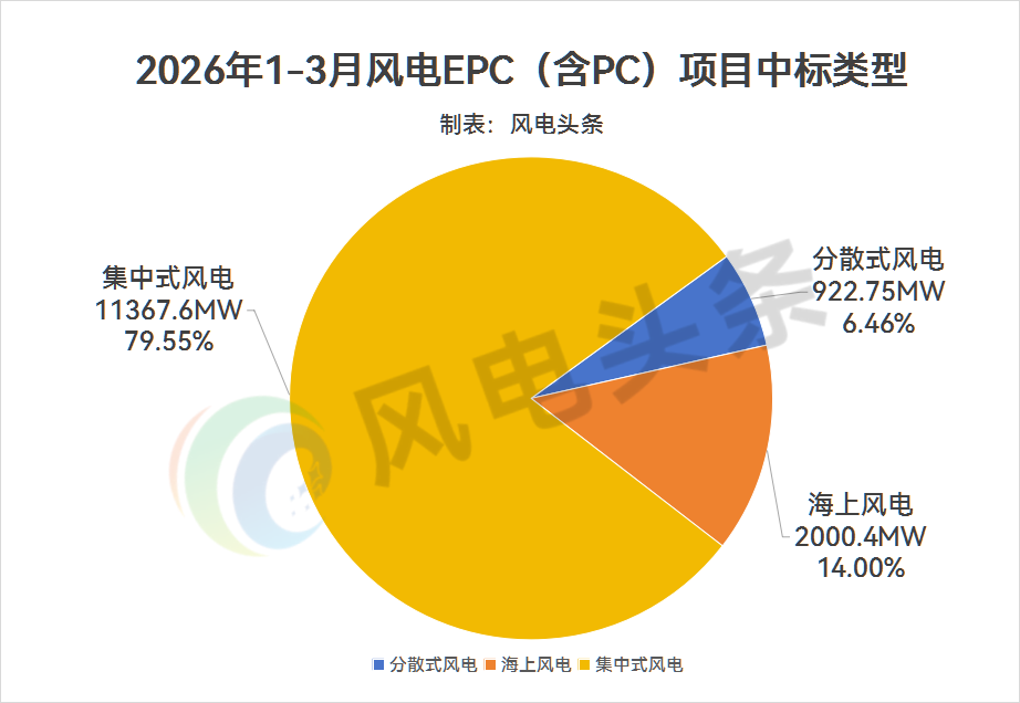 14.29GW！2026一季度风电EPC市场：海陆605.87~7499.96元/kW，中国能建广东院、中建三局等居前列