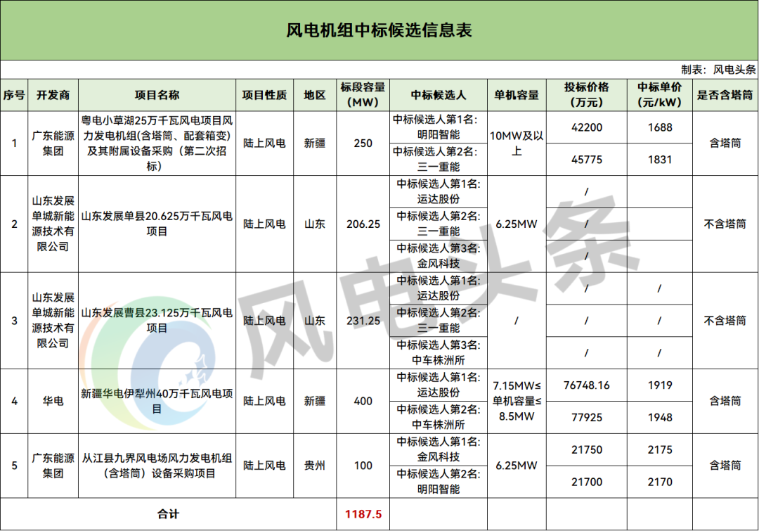 1187.5MW风电机组开标，明阳、运达等整机商预中标