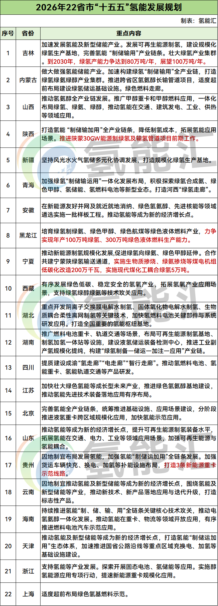 22省“十五五”氢能规划全梳理，份量很重！