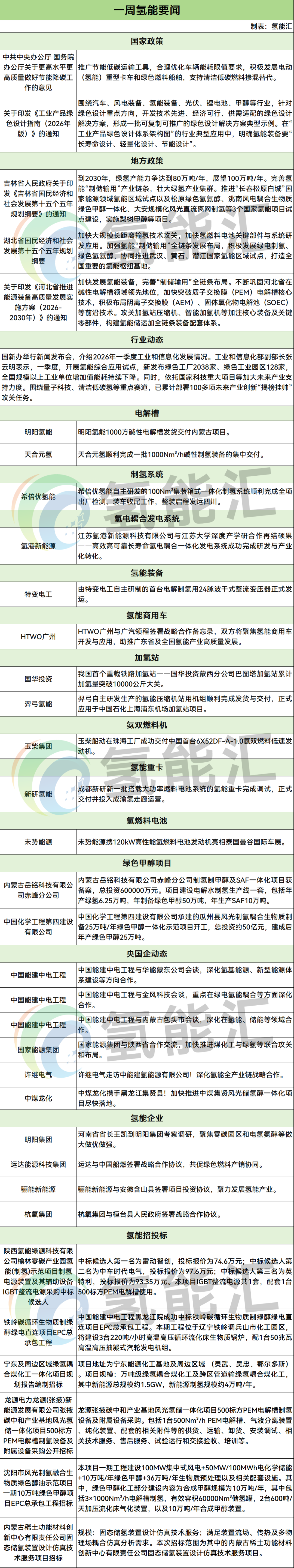 氢能「周事迹」事关国家能源集团/华电/能建/中车时代电气/特变电工/天合元氢/明阳氢能/希倍优氢能/羿弓氢能/未势能源