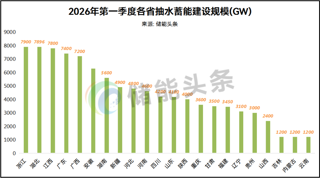 99.41GW！国网、南网、三峡、中核领衔！2026年第一季度74座抽蓄电站有重要进展！