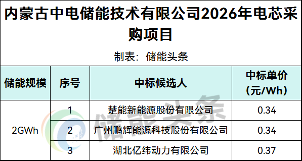 0.34~0.37元/Wh！楚能新能源/鹏辉能源/亿纬动力入围中电储能2GWh电芯采购