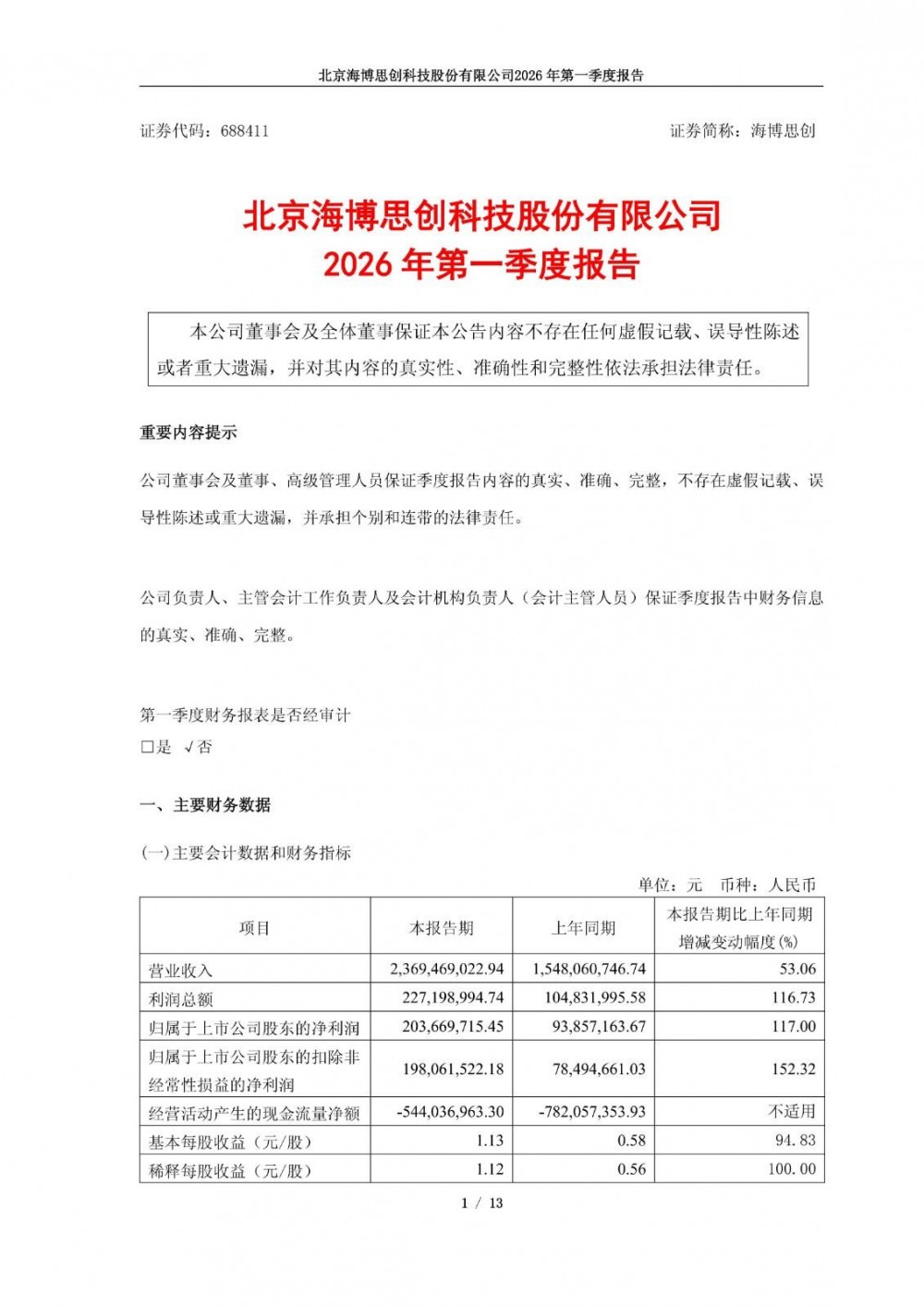 海博思创2026年第一季度归母净利润2.04亿元，同比增长117%