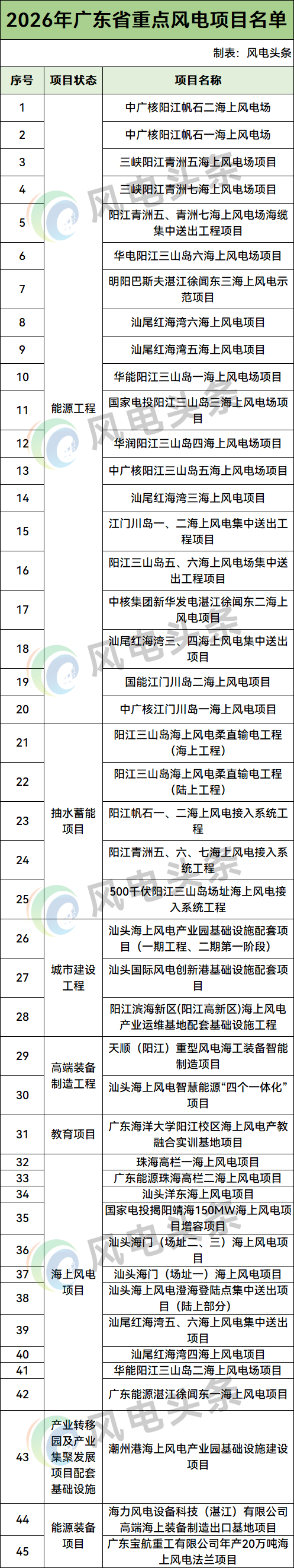 45个风电项目！广东2026年重点建设风电项目清单公布