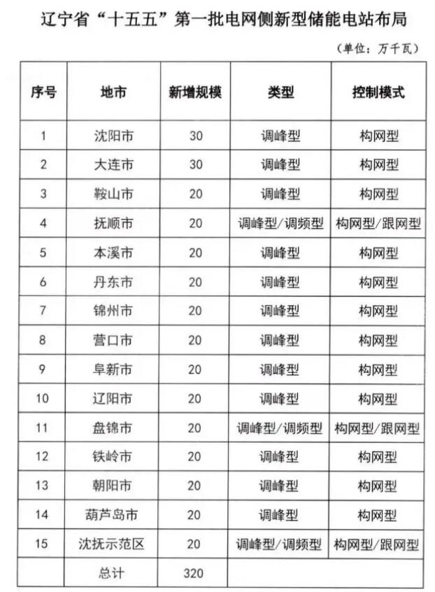 辽宁启动“十五五”首批新型储能遴选：总规模3.2GW、优先长时安全技术！