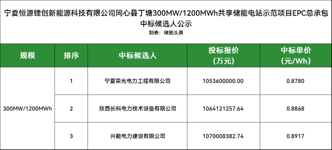 低至0.878元/Wh！宁夏300MW/1200MWh共享储能EPC开标