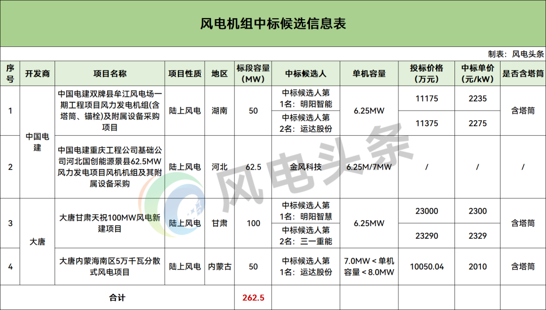 中标 | 262.5MW风电机组开标，明阳、运达等整机商预中标