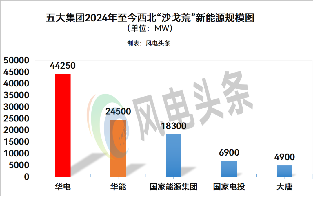 98.85GW！五大发电集团西北 “沙戈荒” 项目布局全景解析：华电以42.85GW领跑