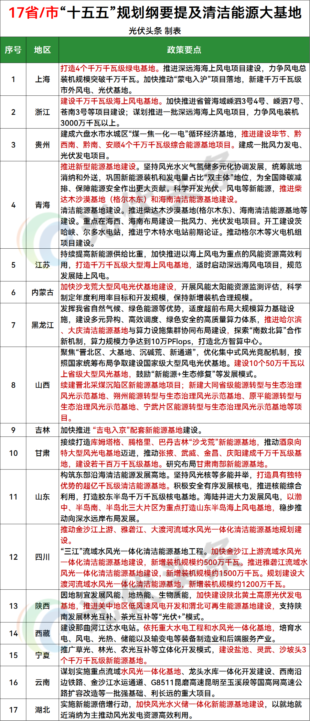455GW！国家+地方力推，西北沙戈荒大基地全面提速